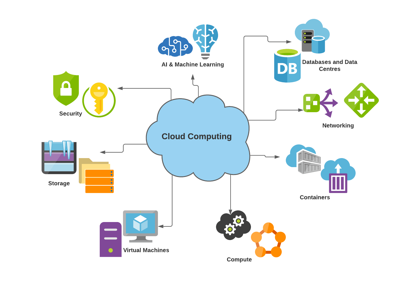 Cloud computing importance